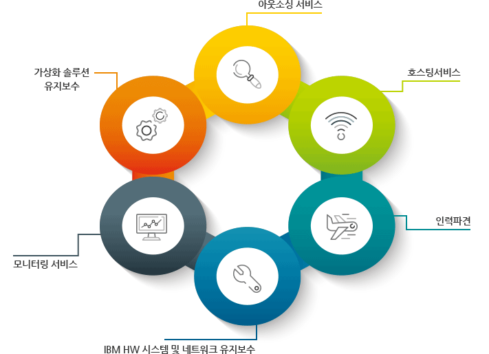 아웃소싱서비스